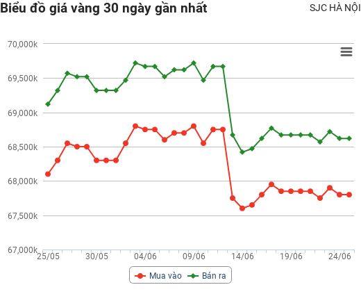 Giá vàng hôm nay 25/6: "Hụt hơi" phiên cuối tuần, dự báo một tương lai u ám